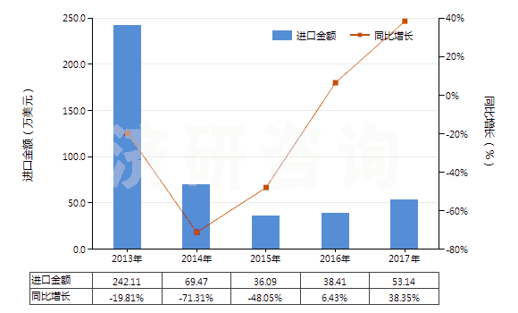 2013-2017年中國其他用未曝光軟片及硬片(非彩色攝影用,邊長≤255mm)(HS37019990)進口總額及增速統(tǒng)計 2013-2017年中國其他用未曝光軟片及硬片(非彩色攝影用,邊長≤255mm)(HS37019990)進口總額及增速統(tǒng)計
